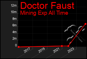 Total Graph of Doctor Faust