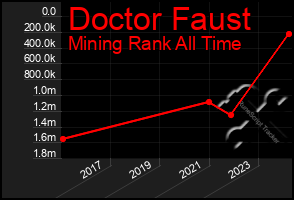 Total Graph of Doctor Faust