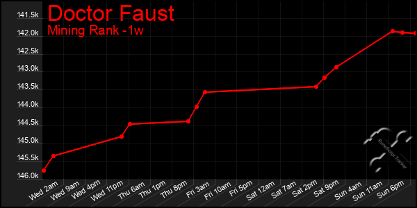 Last 7 Days Graph of Doctor Faust