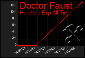 Total Graph of Doctor Faust