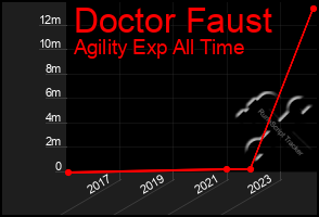 Total Graph of Doctor Faust