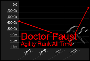 Total Graph of Doctor Faust