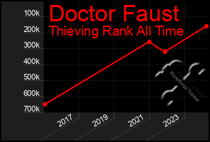 Total Graph of Doctor Faust