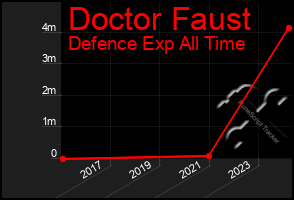 Total Graph of Doctor Faust