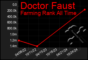 Total Graph of Doctor Faust