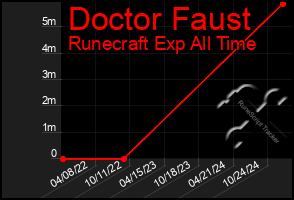 Total Graph of Doctor Faust