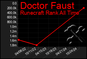 Total Graph of Doctor Faust