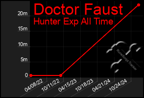 Total Graph of Doctor Faust