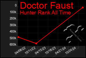 Total Graph of Doctor Faust