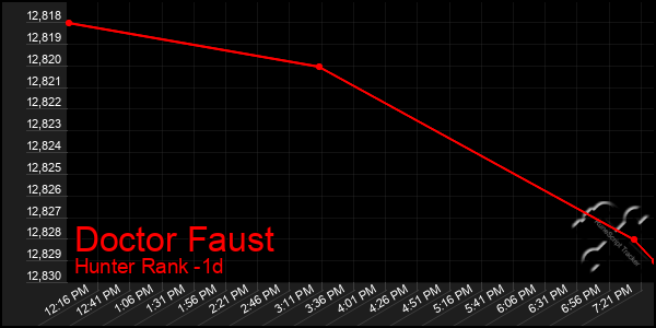 Last 24 Hours Graph of Doctor Faust