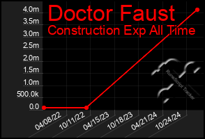 Total Graph of Doctor Faust