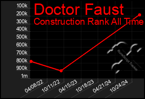 Total Graph of Doctor Faust