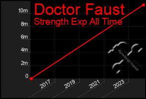 Total Graph of Doctor Faust