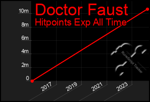 Total Graph of Doctor Faust