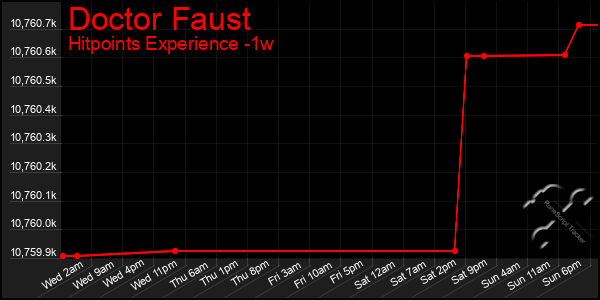 Last 7 Days Graph of Doctor Faust