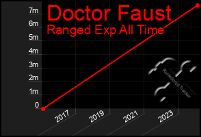 Total Graph of Doctor Faust