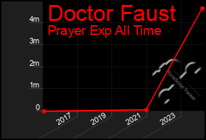 Total Graph of Doctor Faust