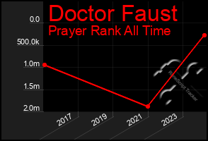 Total Graph of Doctor Faust