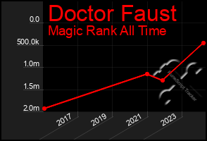 Total Graph of Doctor Faust