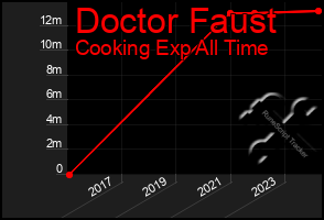 Total Graph of Doctor Faust