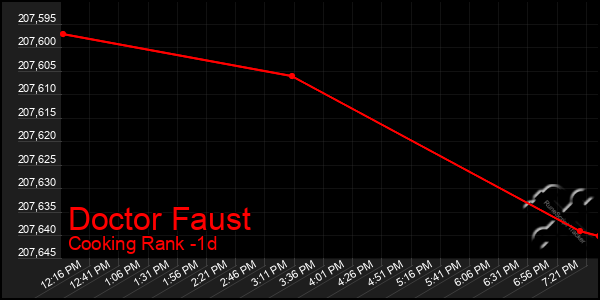 Last 24 Hours Graph of Doctor Faust