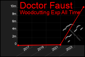 Total Graph of Doctor Faust