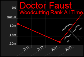 Total Graph of Doctor Faust