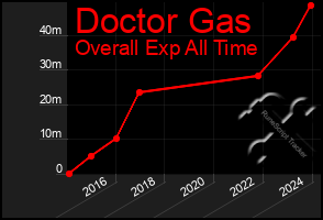 Total Graph of Doctor Gas