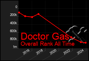 Total Graph of Doctor Gas