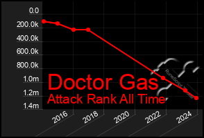 Total Graph of Doctor Gas
