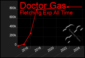 Total Graph of Doctor Gas