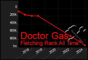 Total Graph of Doctor Gas