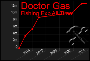 Total Graph of Doctor Gas