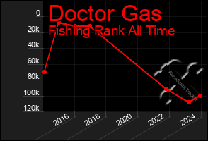 Total Graph of Doctor Gas