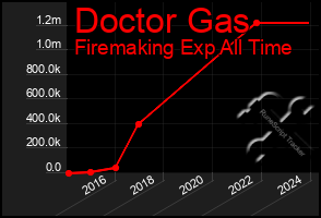 Total Graph of Doctor Gas