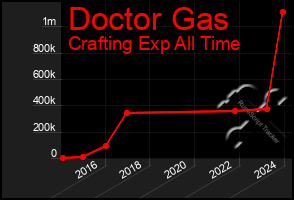 Total Graph of Doctor Gas