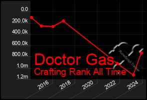 Total Graph of Doctor Gas