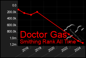 Total Graph of Doctor Gas