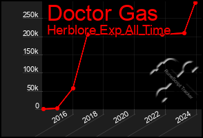 Total Graph of Doctor Gas