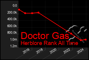 Total Graph of Doctor Gas