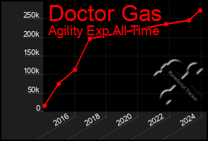 Total Graph of Doctor Gas