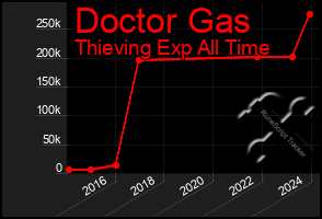 Total Graph of Doctor Gas