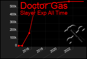 Total Graph of Doctor Gas