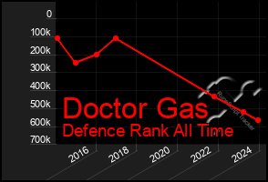 Total Graph of Doctor Gas