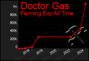 Total Graph of Doctor Gas