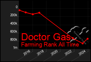 Total Graph of Doctor Gas