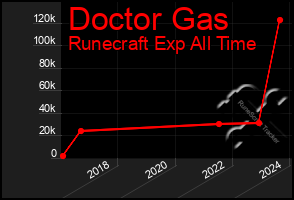 Total Graph of Doctor Gas