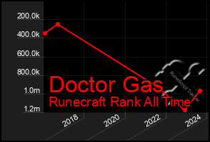 Total Graph of Doctor Gas