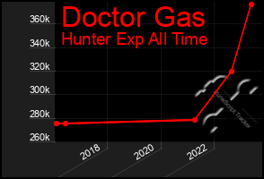 Total Graph of Doctor Gas