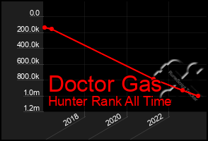 Total Graph of Doctor Gas